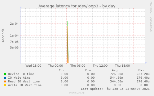 Average latency for /dev/loop3