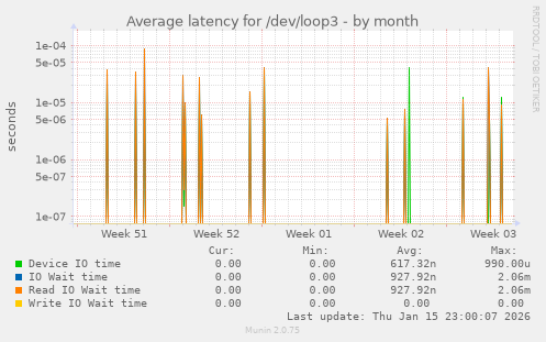 Average latency for /dev/loop3