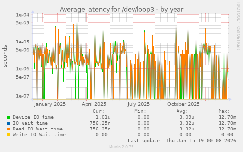 Average latency for /dev/loop3