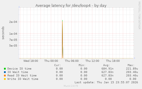 Average latency for /dev/loop4