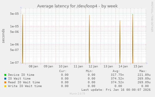 Average latency for /dev/loop4