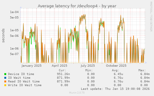 Average latency for /dev/loop4