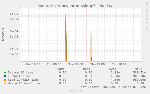 Average latency for /dev/loop5