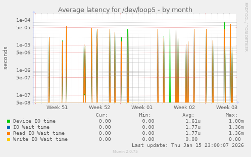 Average latency for /dev/loop5