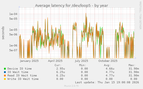 Average latency for /dev/loop5