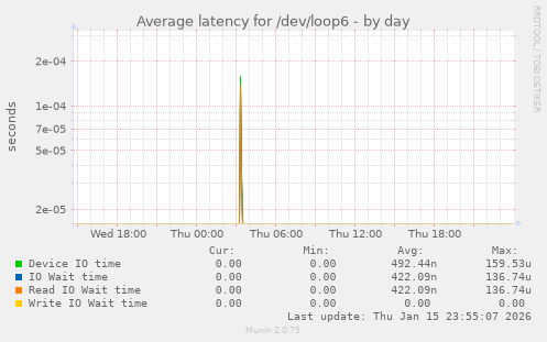 Average latency for /dev/loop6