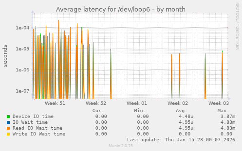 Average latency for /dev/loop6
