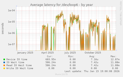 Average latency for /dev/loop6