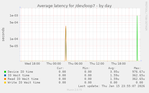 Average latency for /dev/loop7