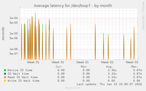 Average latency for /dev/loop7
