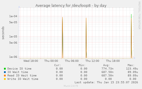 Average latency for /dev/loop8