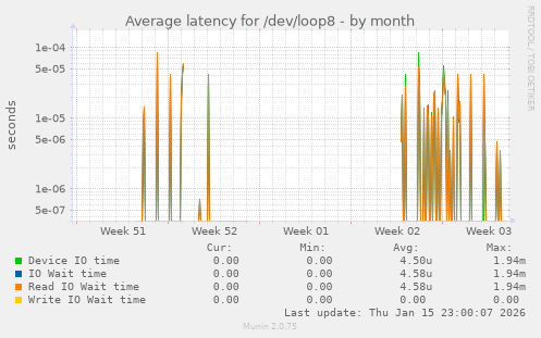Average latency for /dev/loop8