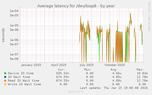 Average latency for /dev/loop8