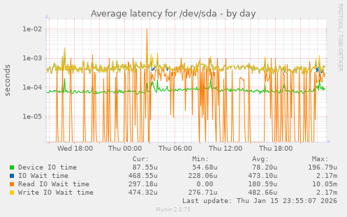 Average latency for /dev/sda