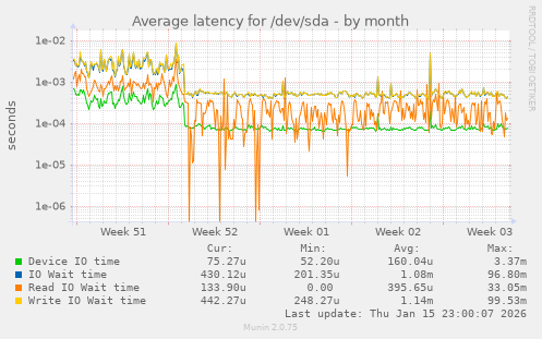 Average latency for /dev/sda