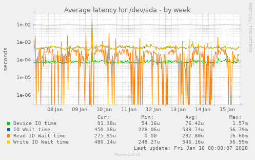 Average latency for /dev/sda