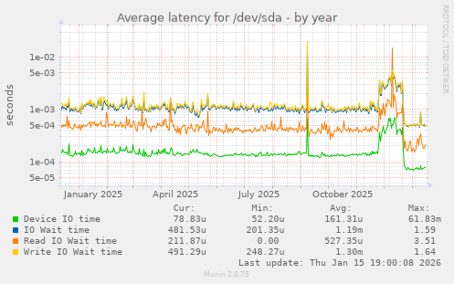 Average latency for /dev/sda