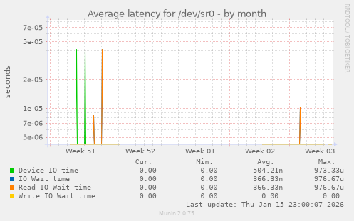 Average latency for /dev/sr0