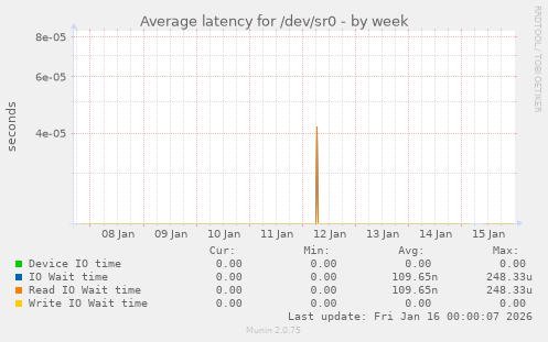 Average latency for /dev/sr0