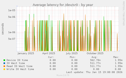 Average latency for /dev/sr0