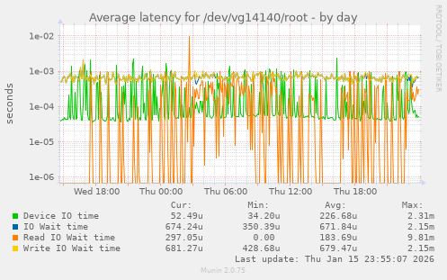 Average latency for /dev/vg14140/root