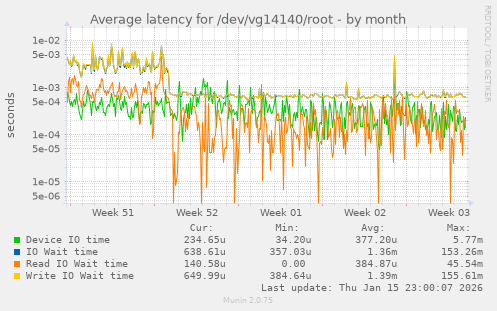 Average latency for /dev/vg14140/root