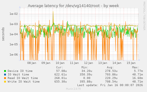 Average latency for /dev/vg14140/root