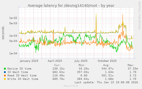 Average latency for /dev/vg14140/root