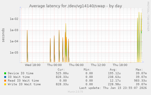 Average latency for /dev/vg14140/swap