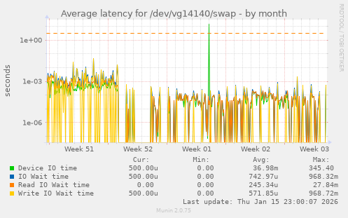 Average latency for /dev/vg14140/swap
