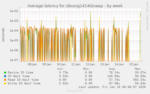 Average latency for /dev/vg14140/swap