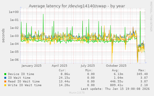 Average latency for /dev/vg14140/swap