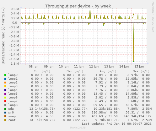 Throughput per device