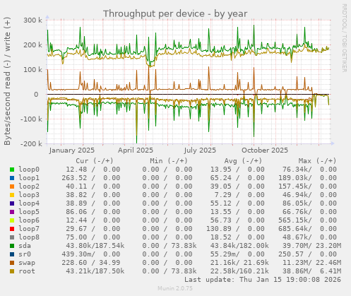 Throughput per device