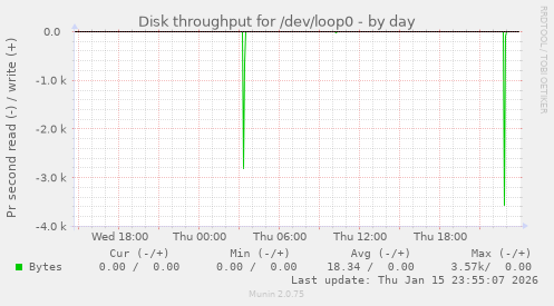 Disk throughput for /dev/loop0