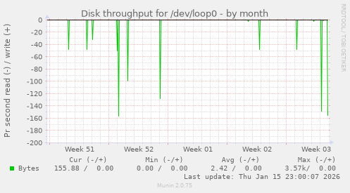 Disk throughput for /dev/loop0