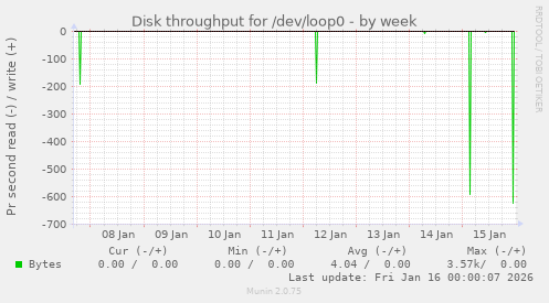 Disk throughput for /dev/loop0