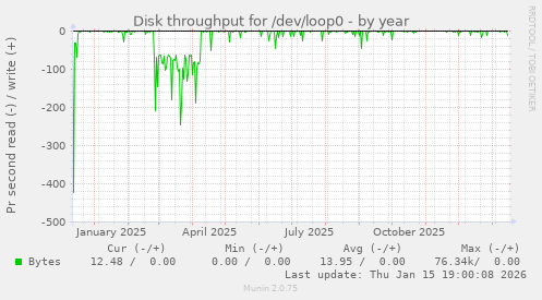 Disk throughput for /dev/loop0