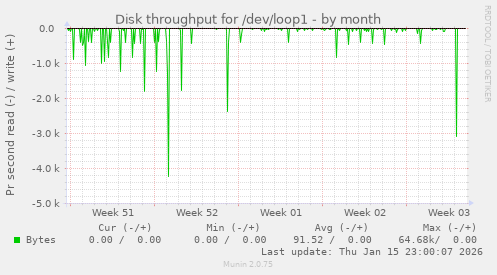 Disk throughput for /dev/loop1