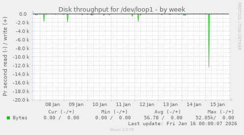 Disk throughput for /dev/loop1