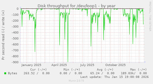 Disk throughput for /dev/loop1