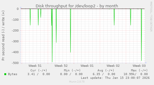 Disk throughput for /dev/loop2
