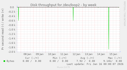 Disk throughput for /dev/loop2