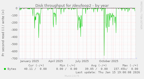 Disk throughput for /dev/loop2