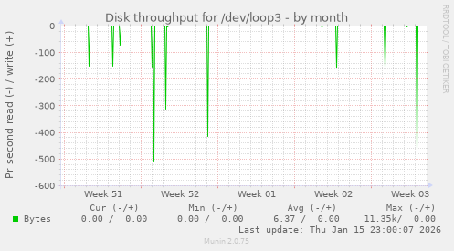 Disk throughput for /dev/loop3