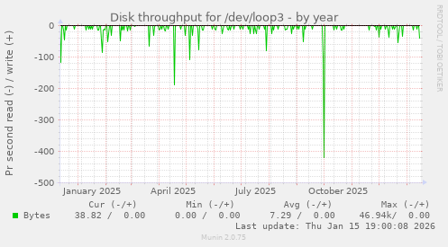 Disk throughput for /dev/loop3