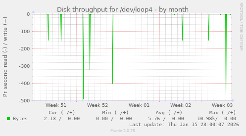 Disk throughput for /dev/loop4