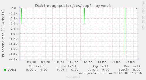 Disk throughput for /dev/loop4