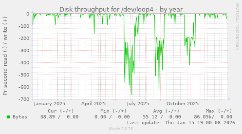 Disk throughput for /dev/loop4
