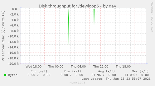 Disk throughput for /dev/loop5